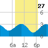 Caxambas Pass tide chart for Sunday, October 27, 2024