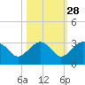 Caxambas Pass tide chart for Monday, October 28, 2024