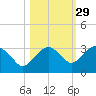 Caxambas Pass tide chart for Tuesday, October 29, 2024