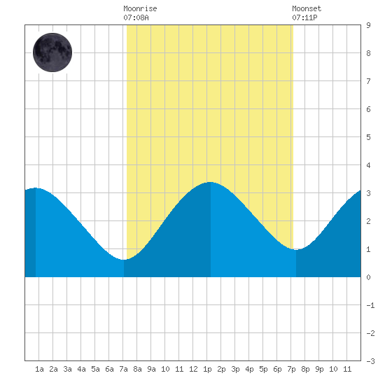 Caxambas Pass tide chart for Wednesday, October 2, 2024
