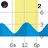 Caxambas Pass tide chart for Wednesday, October 2, 2024