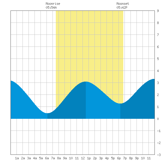 Caxambas Pass tide chart for Wednesday, October 30, 2024