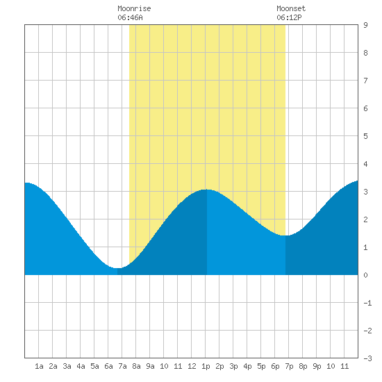 Caxambas Pass tide chart for Thursday, October 31, 2024