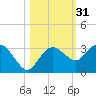 Caxambas Pass tide chart for Thursday, October 31, 2024