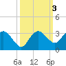 Caxambas Pass tide chart for Thursday, October 3, 2024