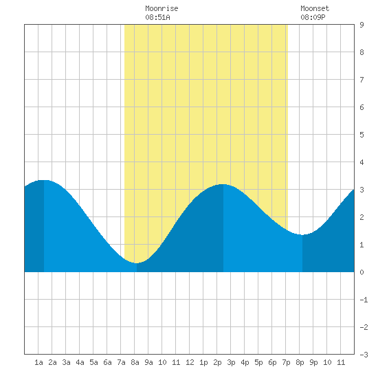 Caxambas Pass tide chart for Friday, October 4, 2024