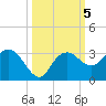 Caxambas Pass tide chart for Saturday, October 5, 2024