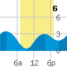 Caxambas Pass tide chart for Sunday, October 6, 2024