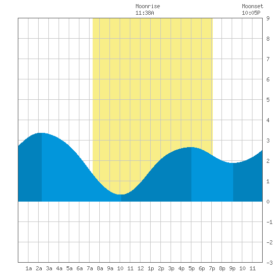 Caxambas Pass tide chart for Monday, October 7, 2024