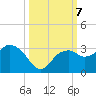Caxambas Pass tide chart for Monday, October 7, 2024