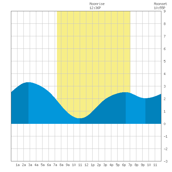 Caxambas Pass tide chart for Tuesday, October 8, 2024