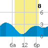 Caxambas Pass tide chart for Tuesday, October 8, 2024