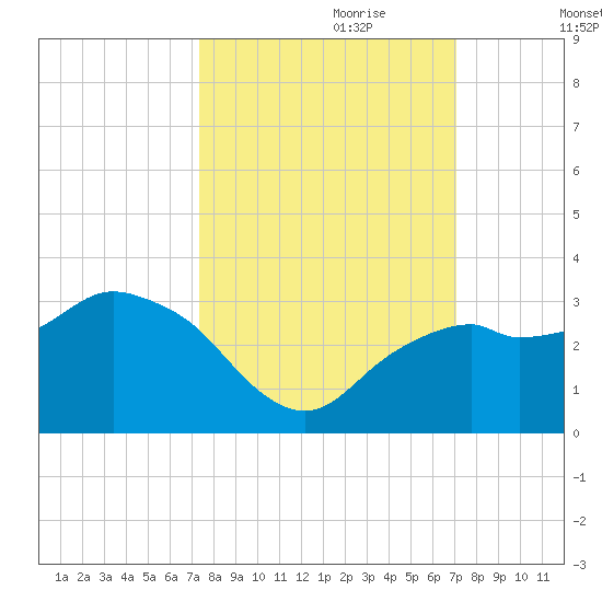 Caxambas Pass tide chart for Wednesday, October 9, 2024