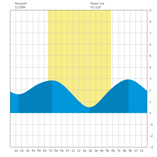 Caxambas Pass tide chart for Sunday, November 10, 2024
