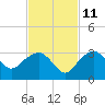 Caxambas Pass tide chart for Monday, November 11, 2024