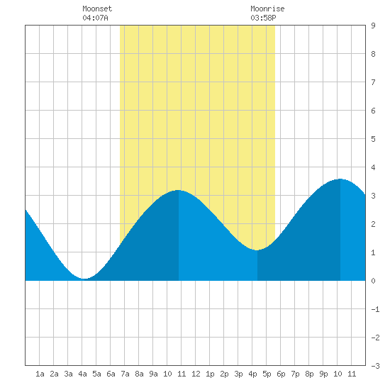 Caxambas Pass tide chart for Wednesday, November 13, 2024