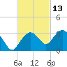 Caxambas Pass tide chart for Wednesday, November 13, 2024