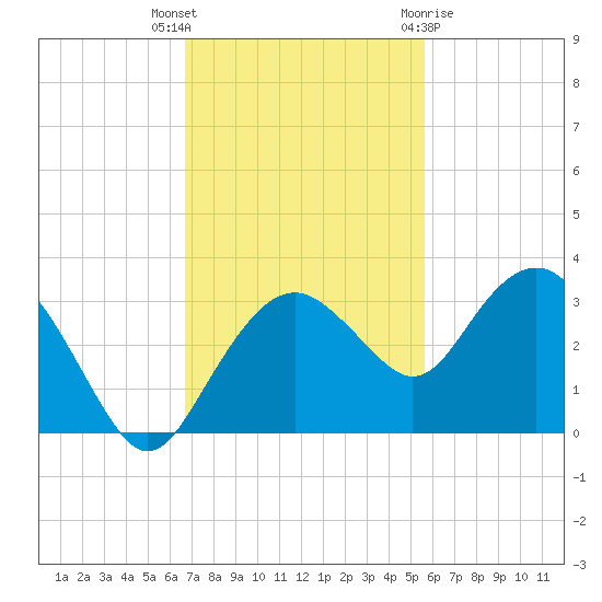 Caxambas Pass tide chart for Thursday, November 14, 2024