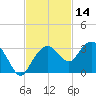 Caxambas Pass tide chart for Thursday, November 14, 2024