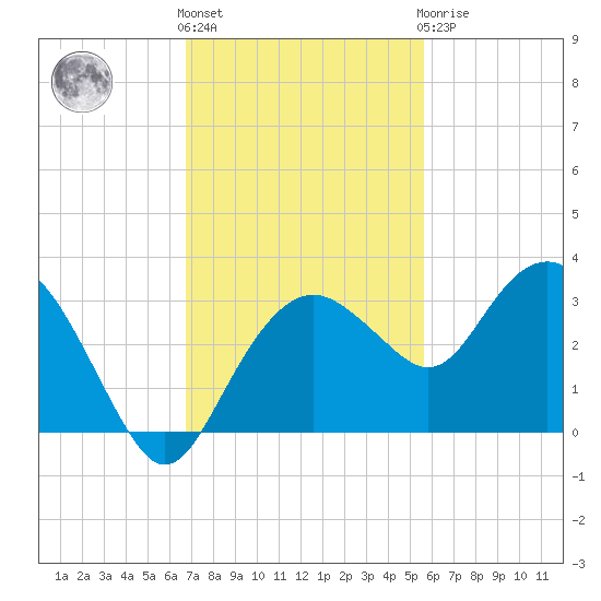 Caxambas Pass tide chart for Friday, November 15, 2024