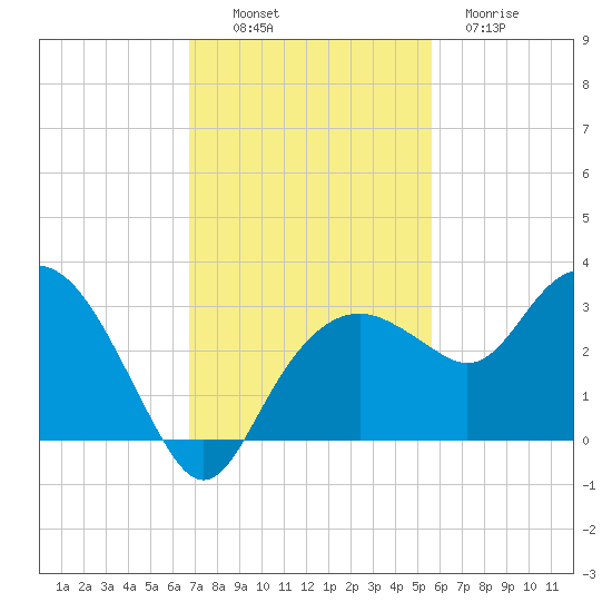 Caxambas Pass tide chart for Sunday, November 17, 2024