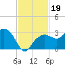 Caxambas Pass tide chart for Tuesday, November 19, 2024