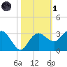 Caxambas Pass tide chart for Friday, November 1, 2024