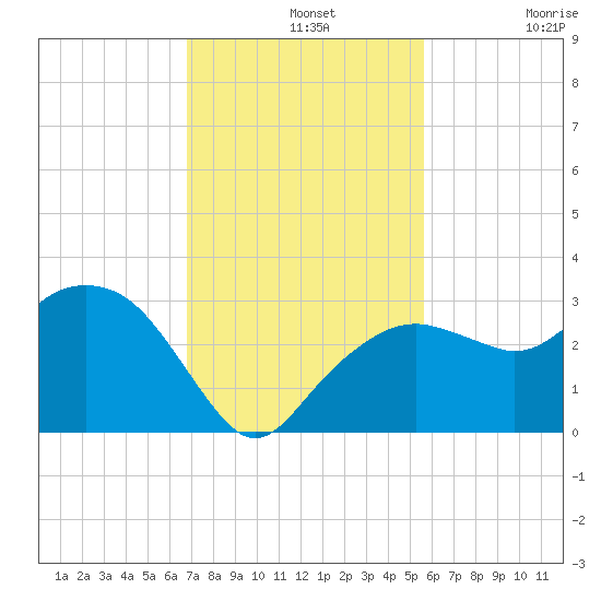 Caxambas Pass tide chart for Wednesday, November 20, 2024