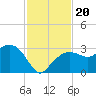 Caxambas Pass tide chart for Wednesday, November 20, 2024