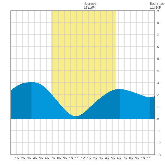 Caxambas Pass tide chart for Thursday, November 21, 2024