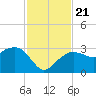 Caxambas Pass tide chart for Thursday, November 21, 2024