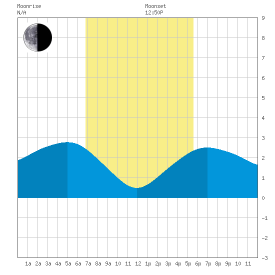 Caxambas Pass tide chart for Friday, November 22, 2024