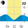 Caxambas Pass tide chart for Friday, November 22, 2024