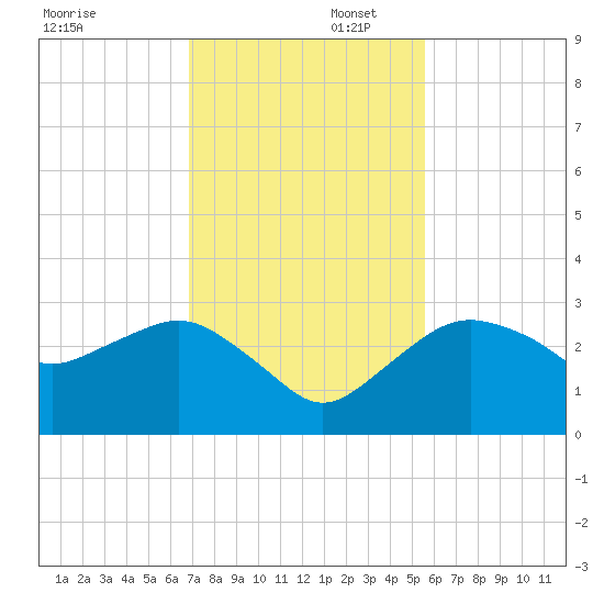 Caxambas Pass tide chart for Saturday, November 23, 2024