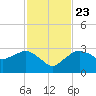 Caxambas Pass tide chart for Saturday, November 23, 2024