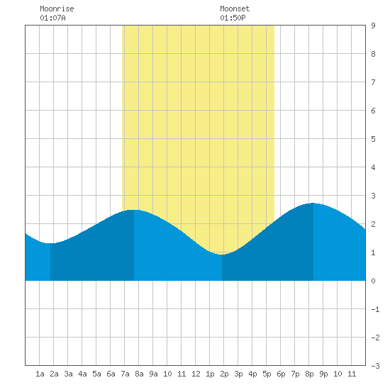 Caxambas Pass tide chart for Sunday, November 24, 2024