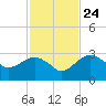Caxambas Pass tide chart for Sunday, November 24, 2024