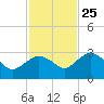 Caxambas Pass tide chart for Monday, November 25, 2024