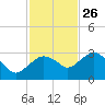 Caxambas Pass tide chart for Tuesday, November 26, 2024