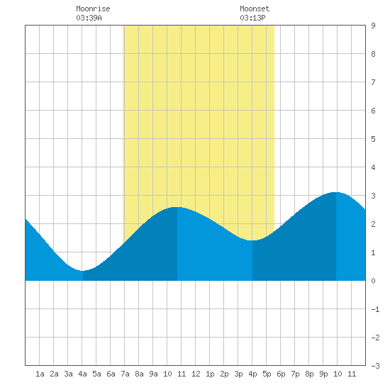 Caxambas Pass tide chart for Wednesday, November 27, 2024