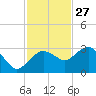 Caxambas Pass tide chart for Wednesday, November 27, 2024