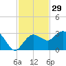 Caxambas Pass tide chart for Friday, November 29, 2024