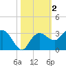Caxambas Pass tide chart for Saturday, November 2, 2024