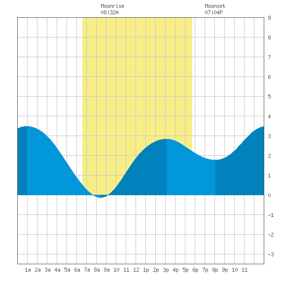 Caxambas Pass tide chart for Sunday, November 3, 2024