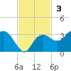 Caxambas Pass tide chart for Sunday, November 3, 2024
