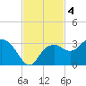 Caxambas Pass tide chart for Monday, November 4, 2024