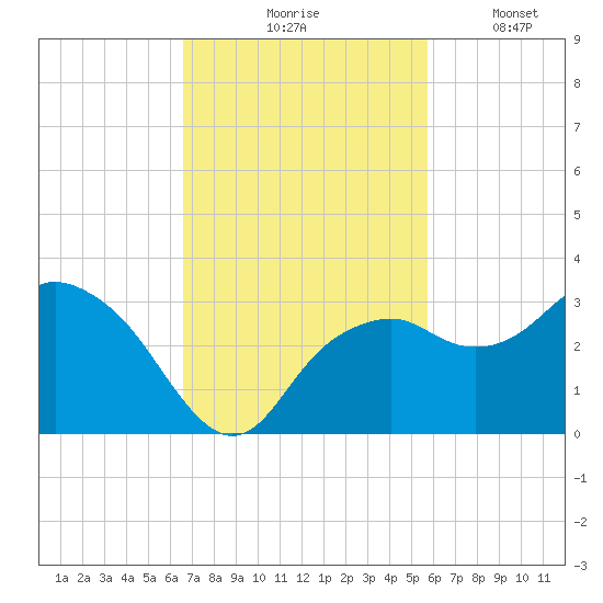 Caxambas Pass tide chart for Tuesday, November 5, 2024