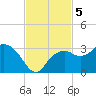 Caxambas Pass tide chart for Tuesday, November 5, 2024