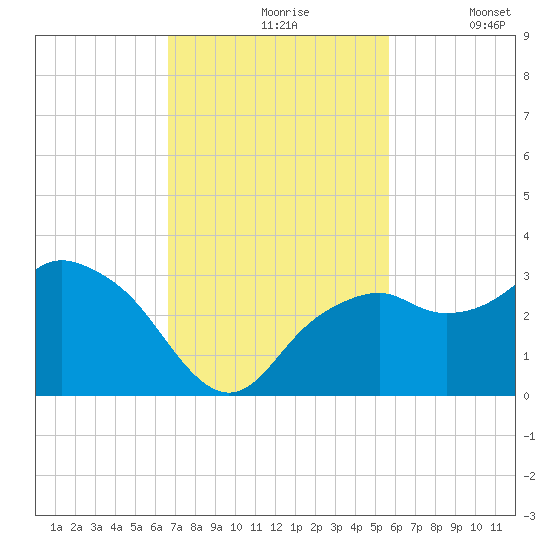 Caxambas Pass tide chart for Wednesday, November 6, 2024