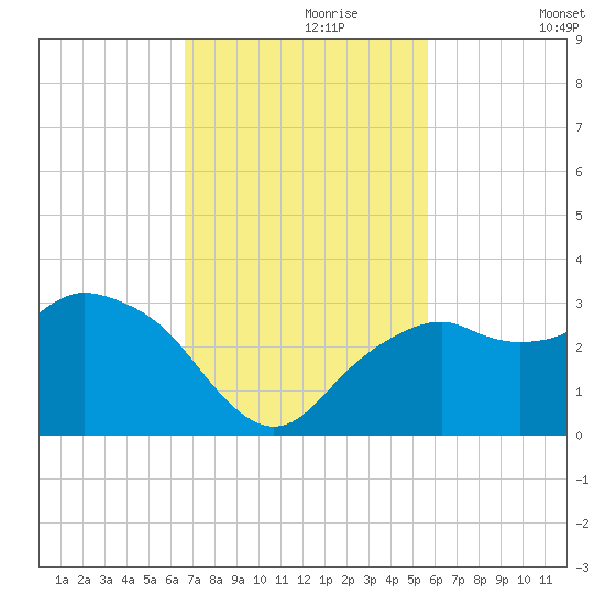 Caxambas Pass tide chart for Thursday, November 7, 2024